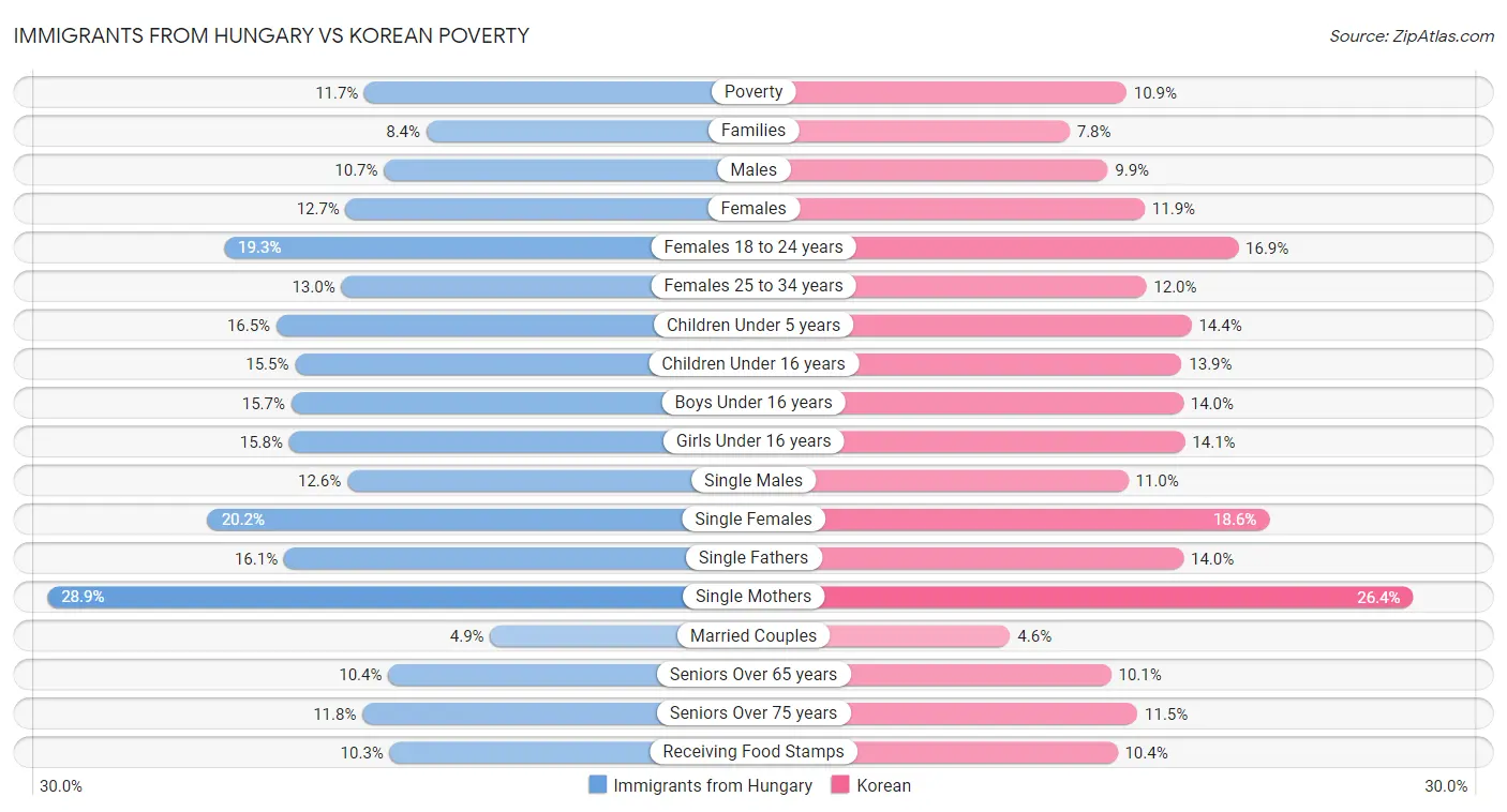 Immigrants from Hungary vs Korean Poverty