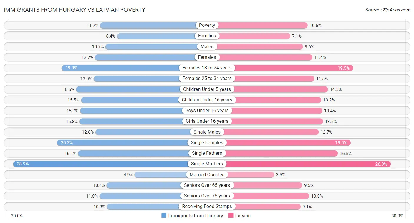Immigrants from Hungary vs Latvian Poverty