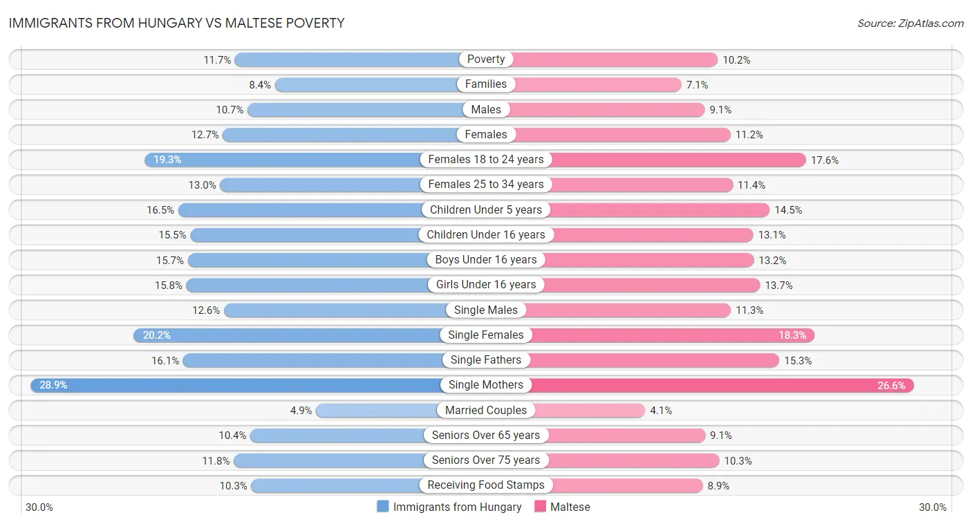 Immigrants from Hungary vs Maltese Poverty