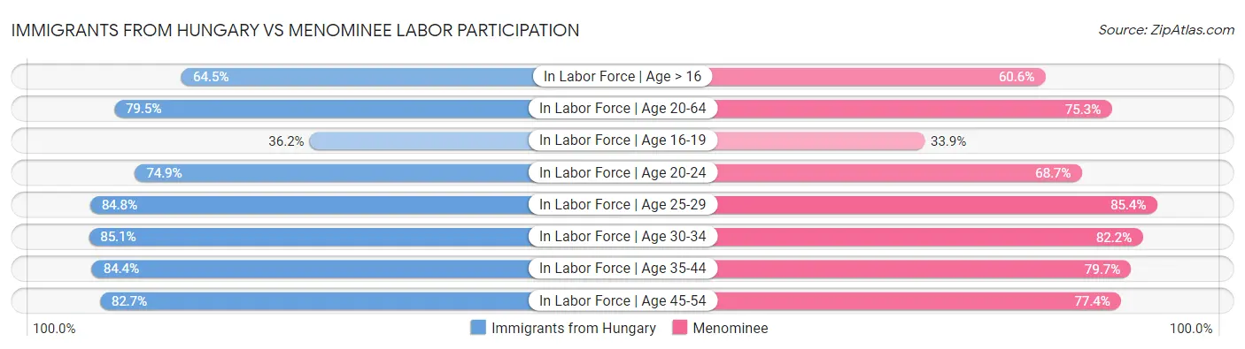 Immigrants from Hungary vs Menominee Labor Participation