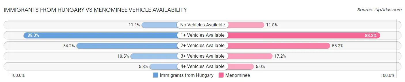 Immigrants from Hungary vs Menominee Vehicle Availability