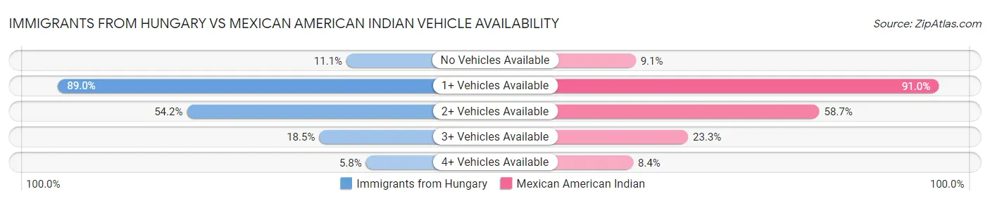 Immigrants from Hungary vs Mexican American Indian Vehicle Availability