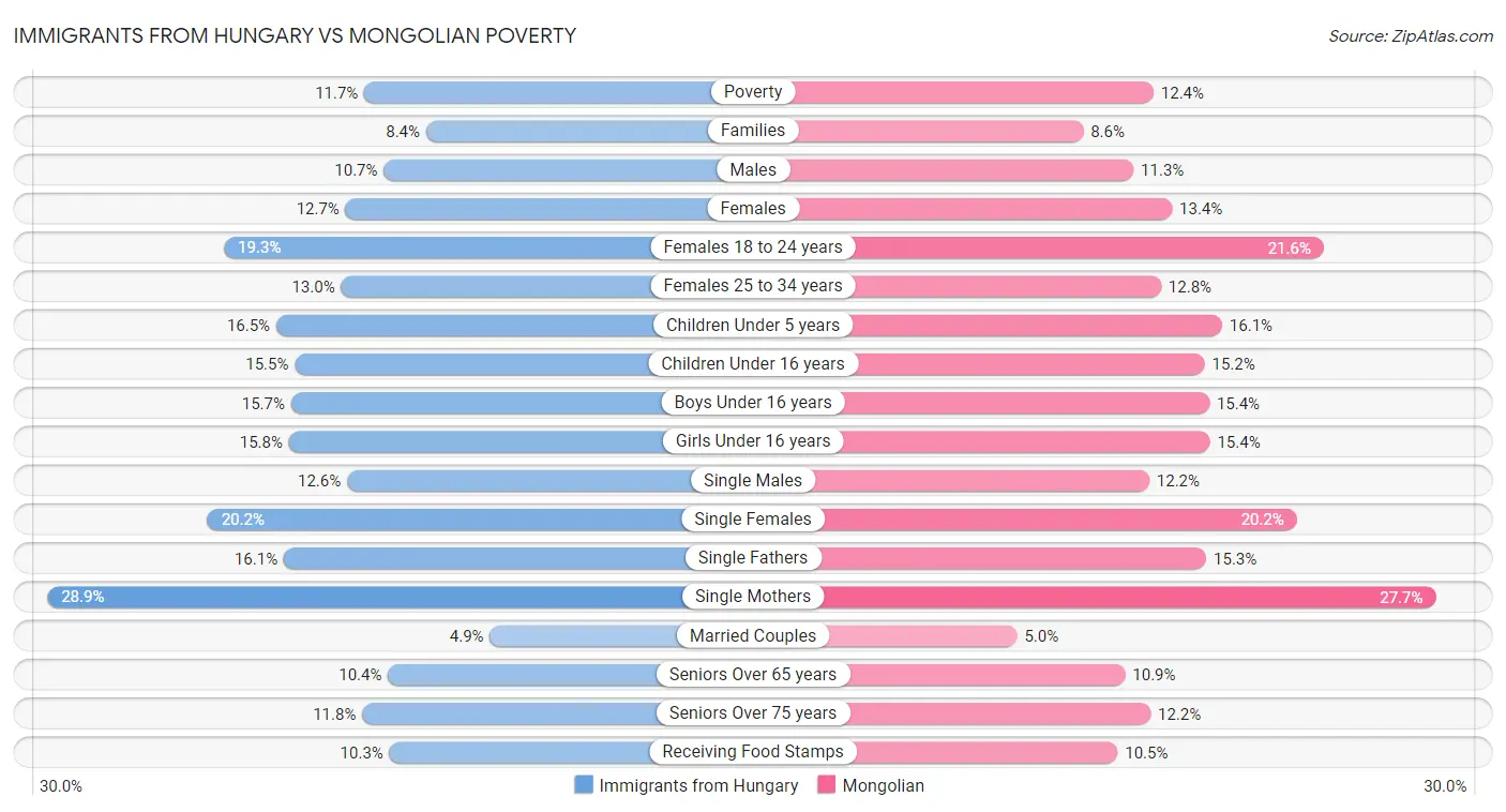 Immigrants from Hungary vs Mongolian Poverty