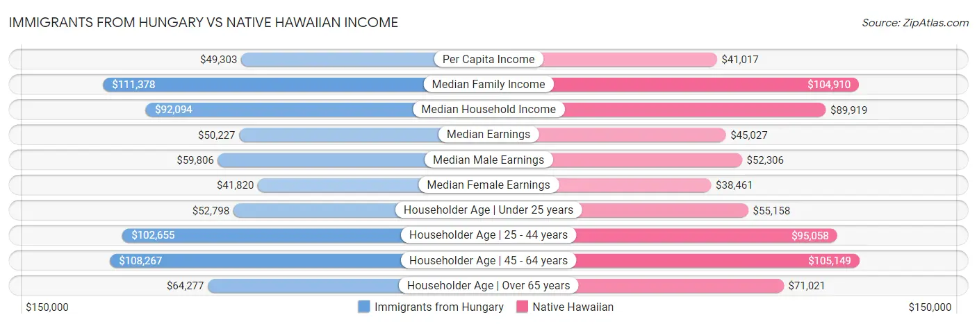 Immigrants from Hungary vs Native Hawaiian Income