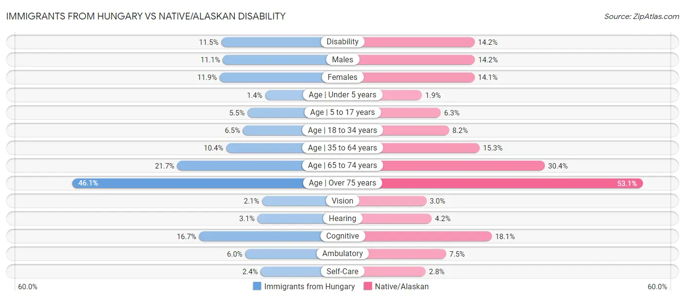 Immigrants from Hungary vs Native/Alaskan Disability
