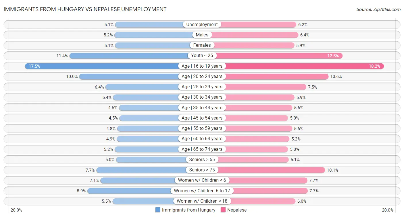 Immigrants from Hungary vs Nepalese Unemployment