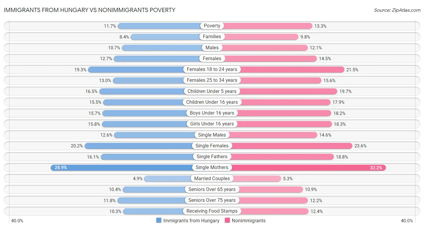 Immigrants from Hungary vs Nonimmigrants Poverty