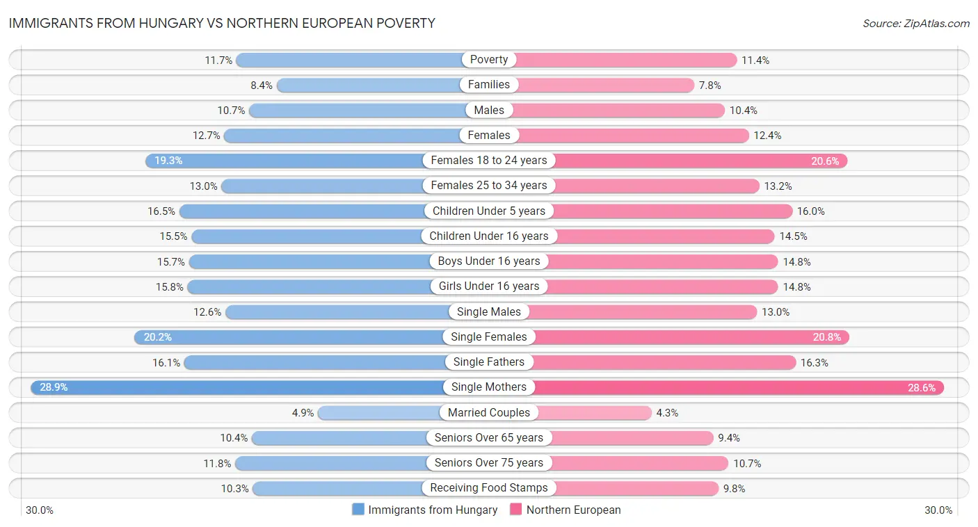 Immigrants from Hungary vs Northern European Poverty