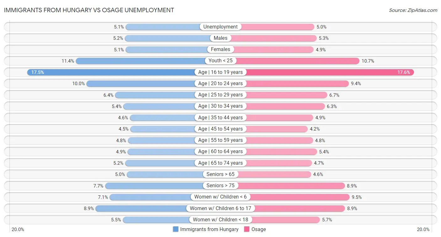 Immigrants from Hungary vs Osage Unemployment