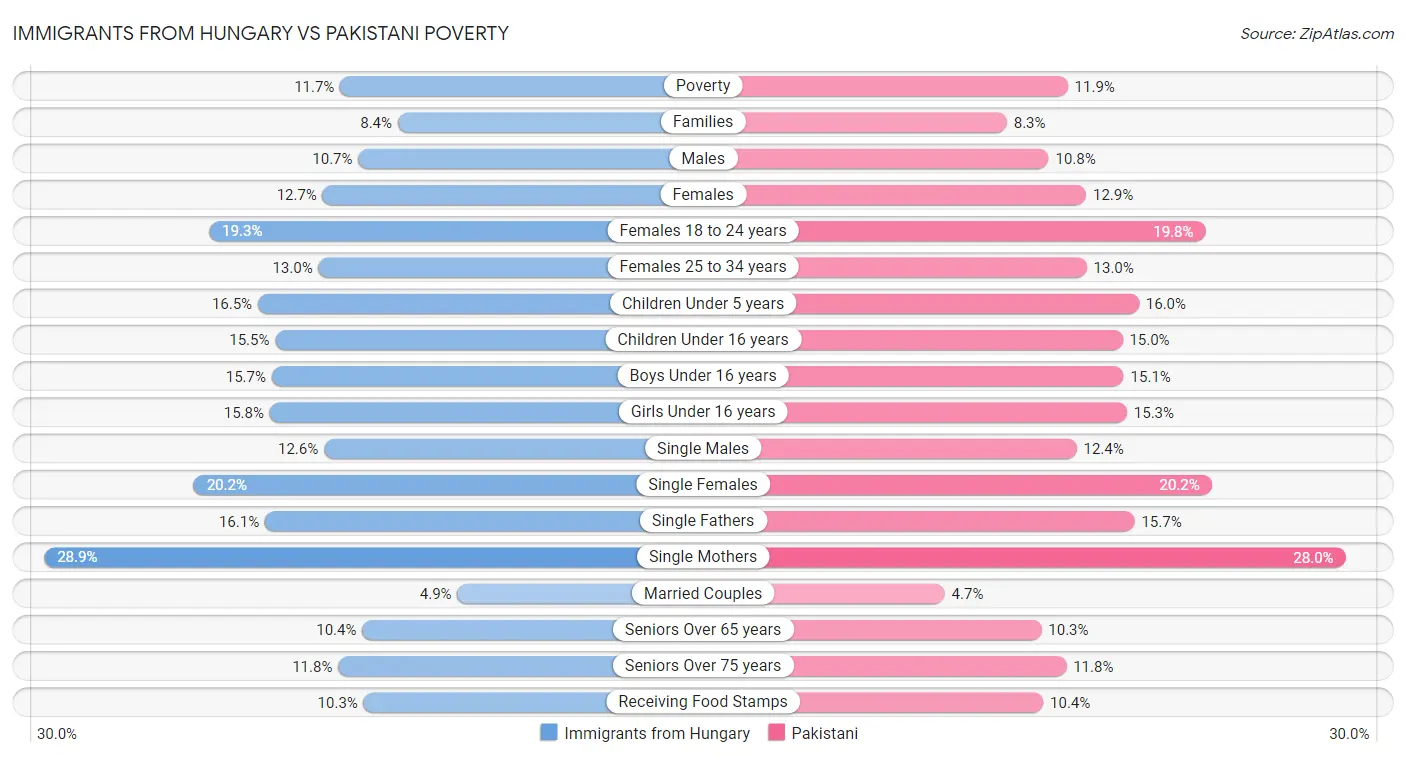 Immigrants from Hungary vs Pakistani Poverty