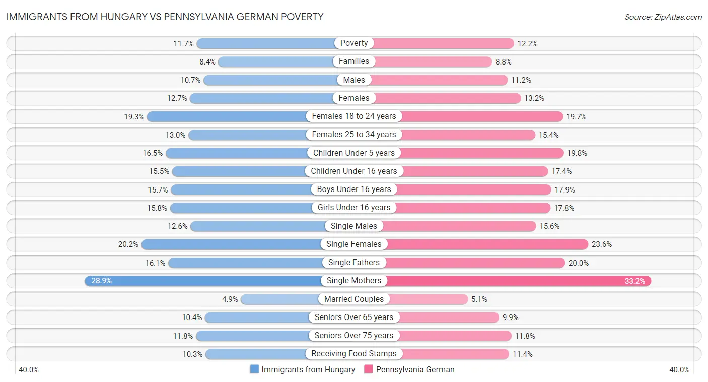 Immigrants from Hungary vs Pennsylvania German Poverty