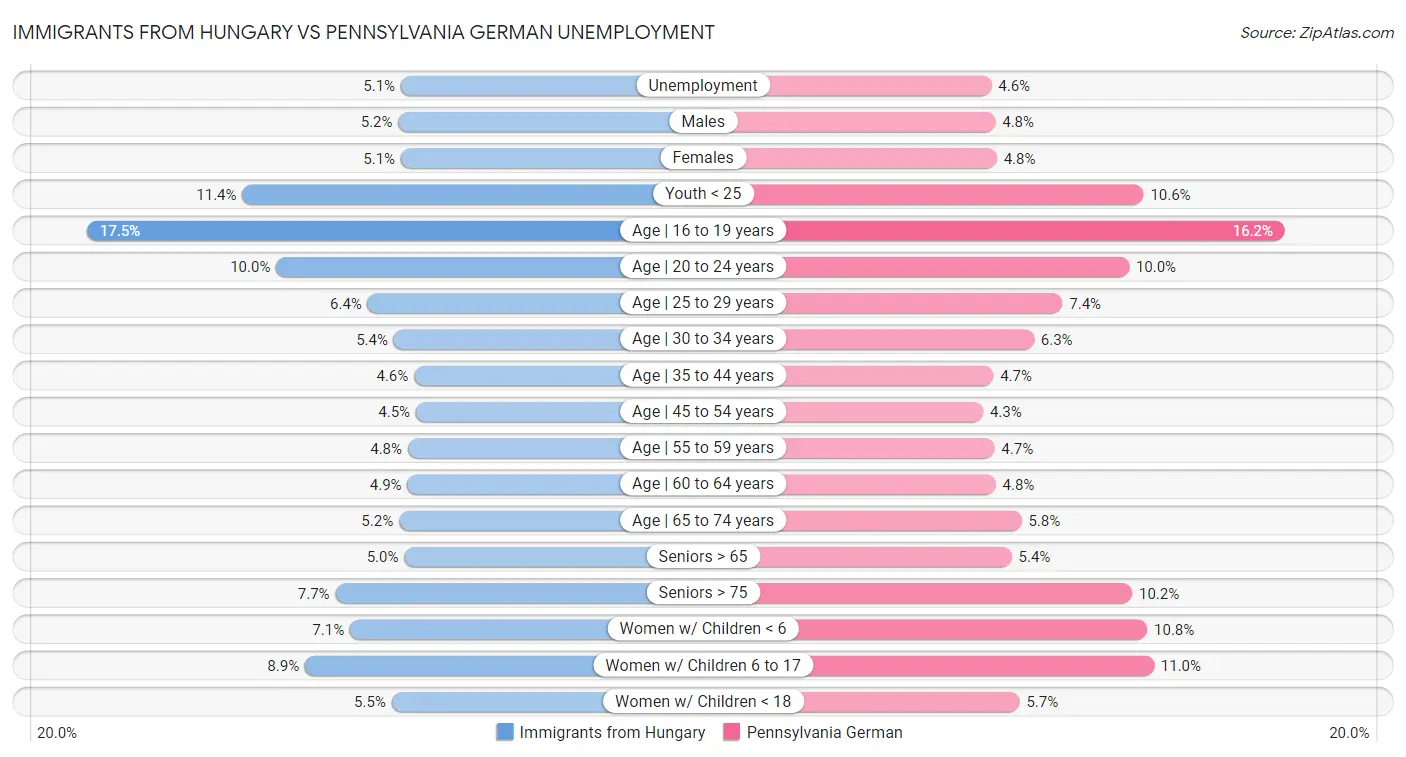 Immigrants from Hungary vs Pennsylvania German Unemployment