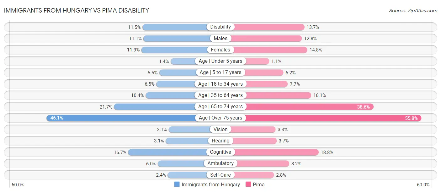 Immigrants from Hungary vs Pima Disability