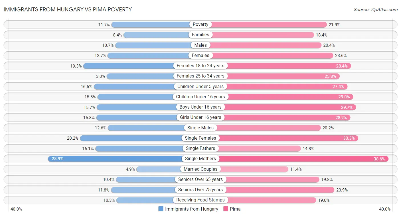 Immigrants from Hungary vs Pima Poverty