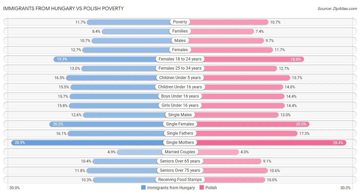 Immigrants from Hungary vs Polish Poverty