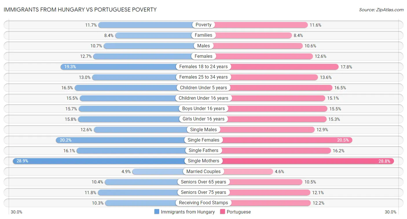 Immigrants from Hungary vs Portuguese Poverty
