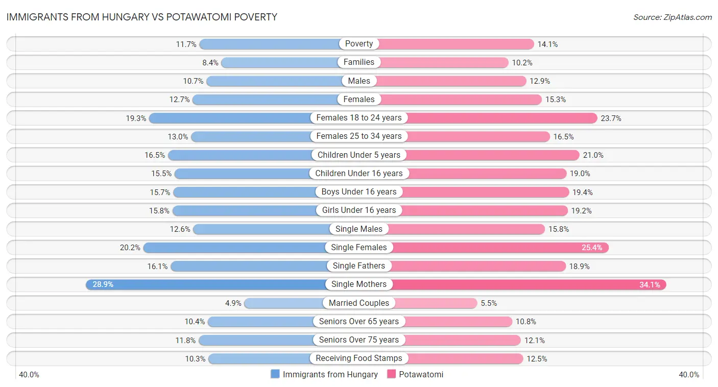 Immigrants from Hungary vs Potawatomi Poverty