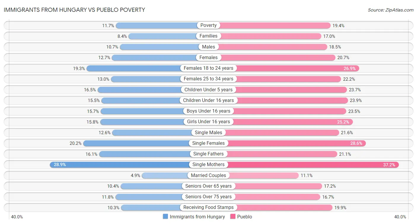 Immigrants from Hungary vs Pueblo Poverty