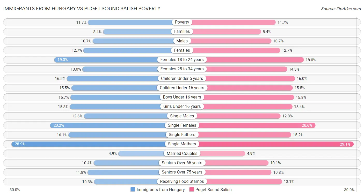 Immigrants from Hungary vs Puget Sound Salish Poverty