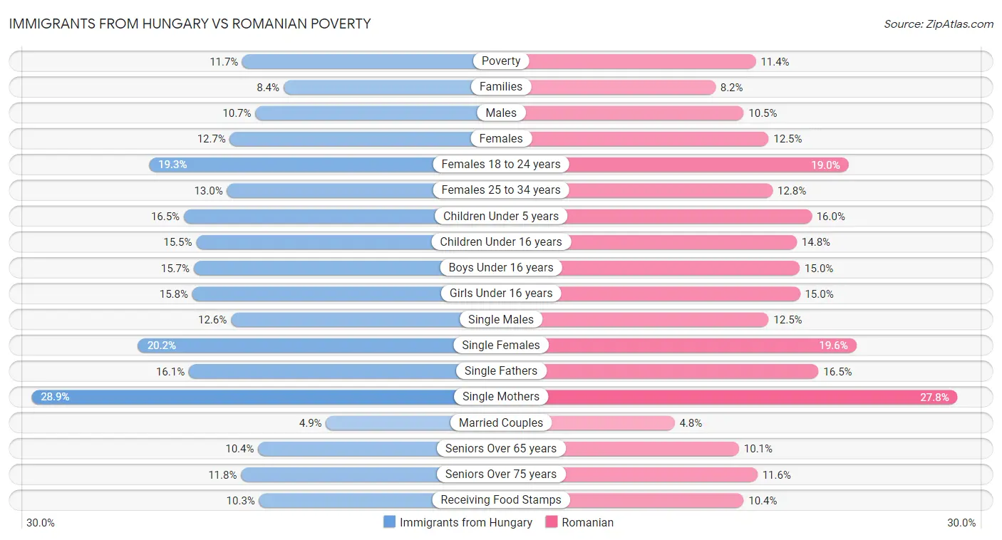 Immigrants from Hungary vs Romanian Poverty