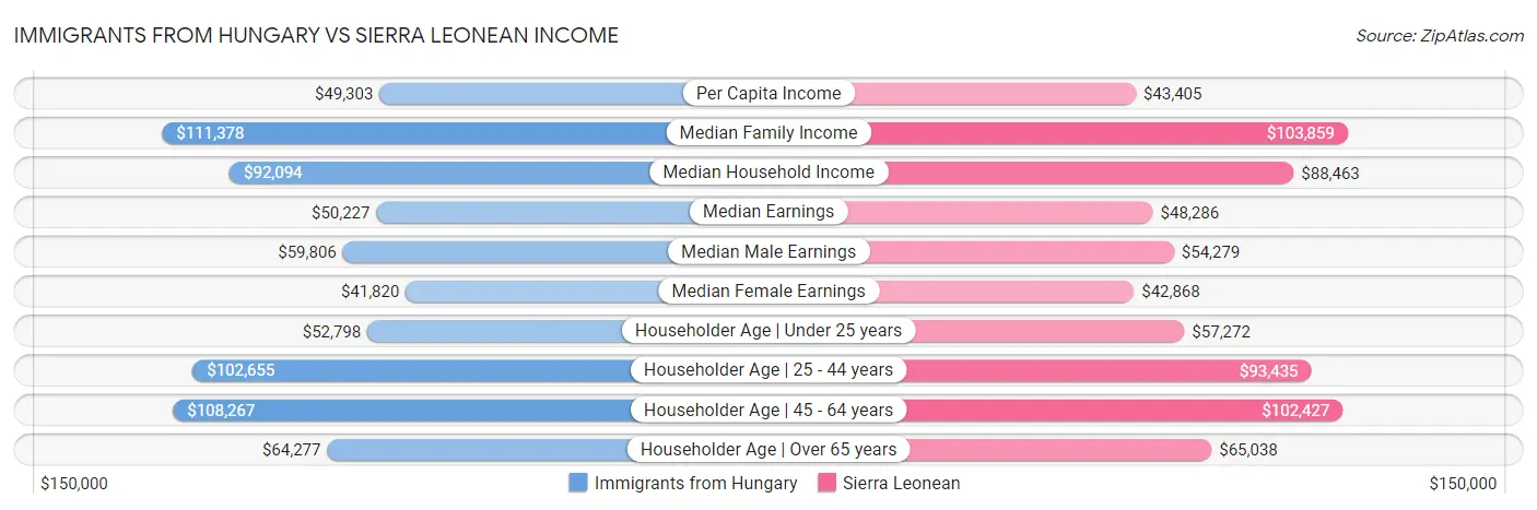 Immigrants from Hungary vs Sierra Leonean Income