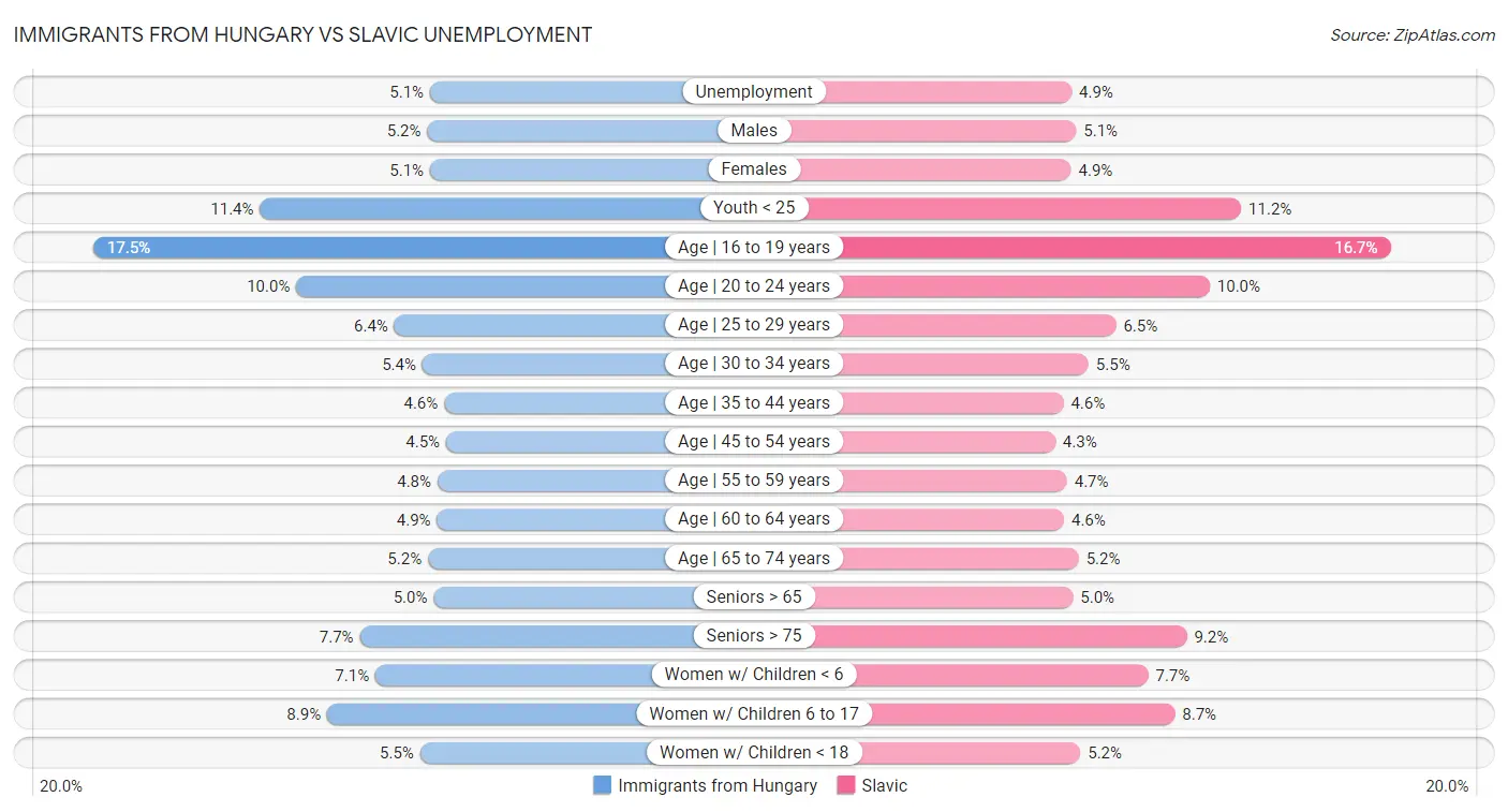 Immigrants from Hungary vs Slavic Unemployment
