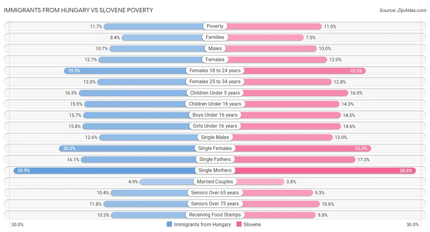 Immigrants from Hungary vs Slovene Poverty