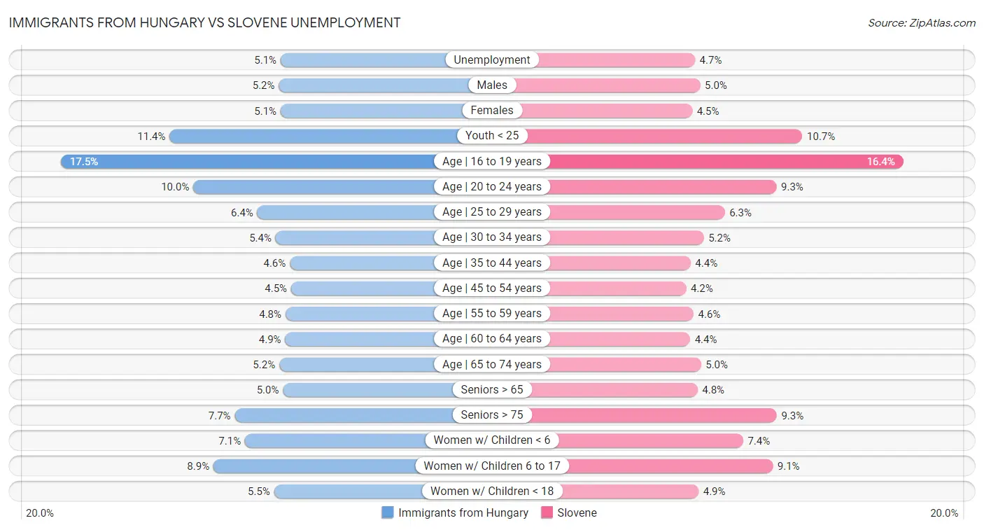 Immigrants from Hungary vs Slovene Unemployment
