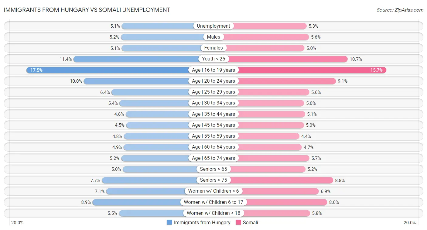 Immigrants from Hungary vs Somali Unemployment