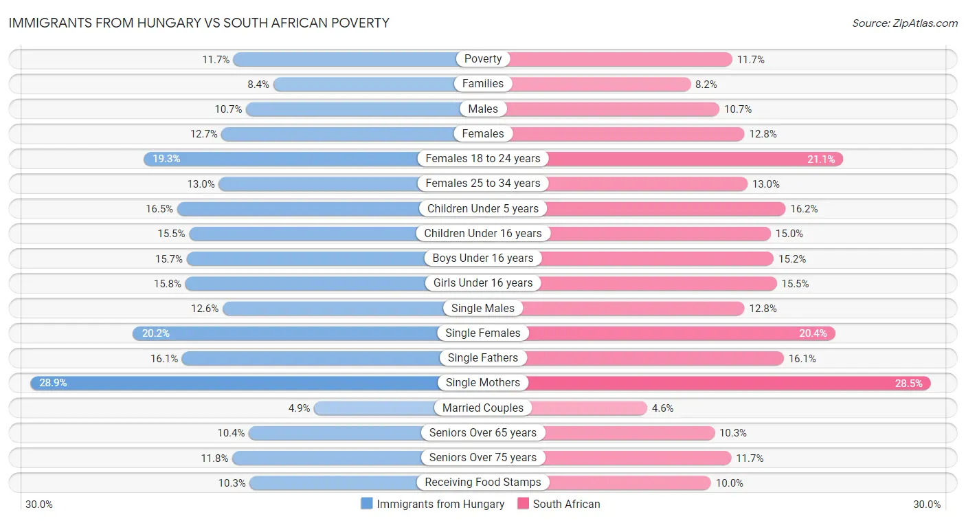 Immigrants from Hungary vs South African Poverty