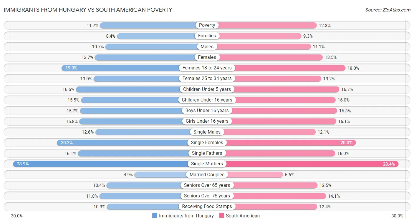 Immigrants from Hungary vs South American Poverty