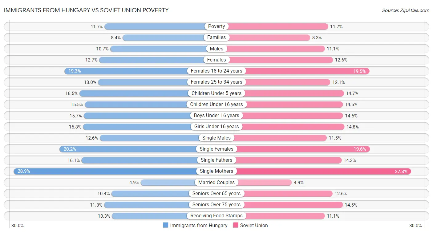Immigrants from Hungary vs Soviet Union Poverty