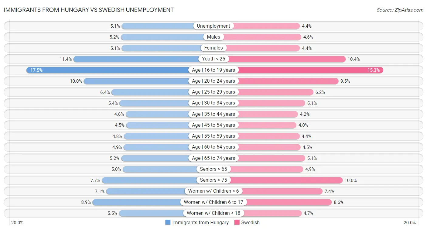 Immigrants from Hungary vs Swedish Unemployment