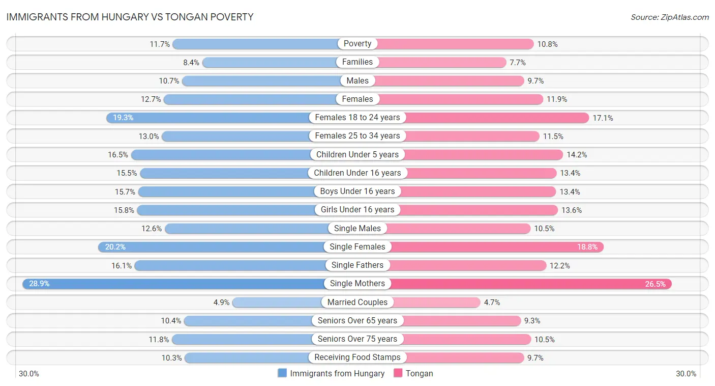 Immigrants from Hungary vs Tongan Poverty
