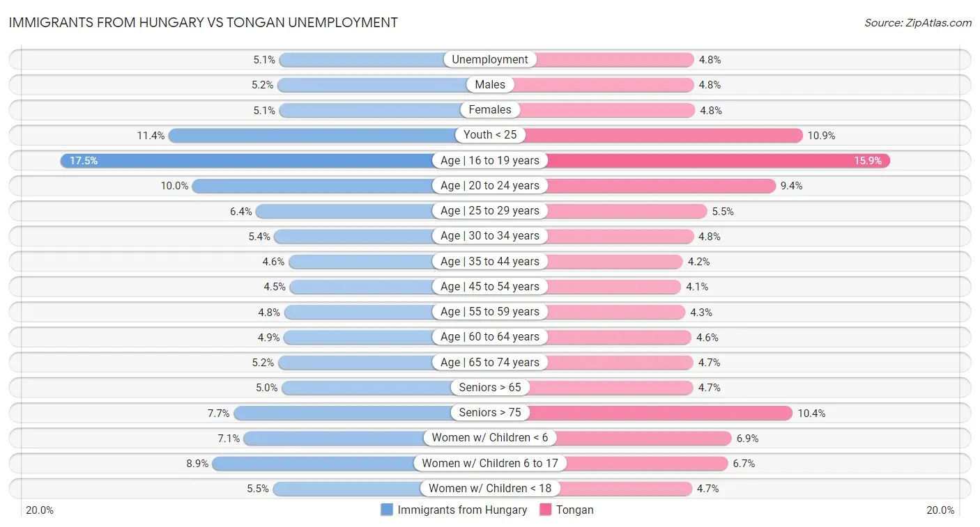 Immigrants from Hungary vs Tongan Unemployment