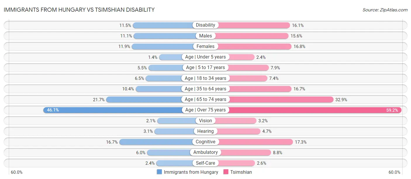 Immigrants from Hungary vs Tsimshian Disability