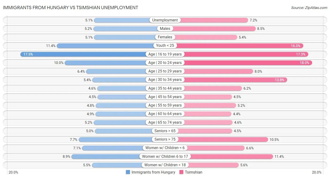 Immigrants from Hungary vs Tsimshian Unemployment