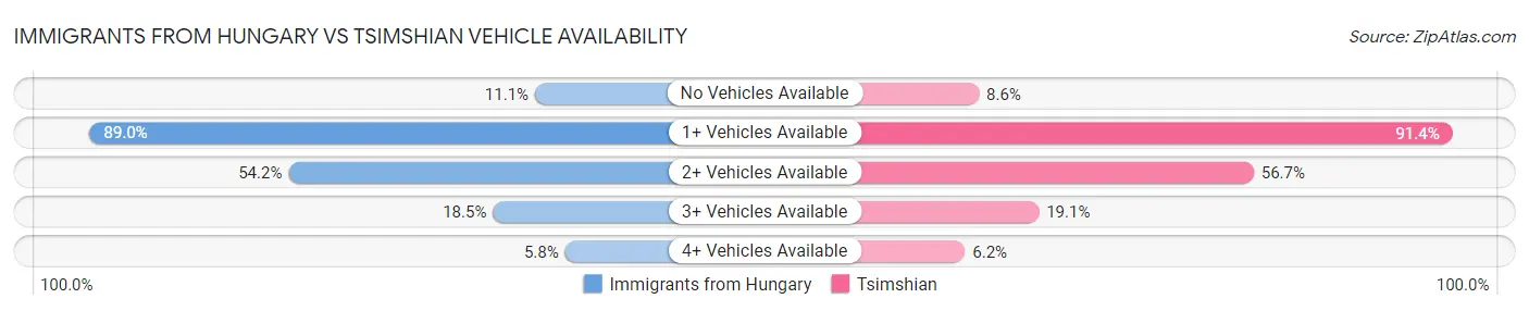 Immigrants from Hungary vs Tsimshian Vehicle Availability