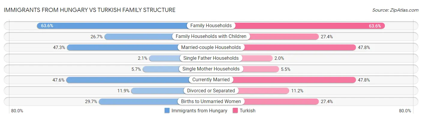 Immigrants from Hungary vs Turkish Family Structure