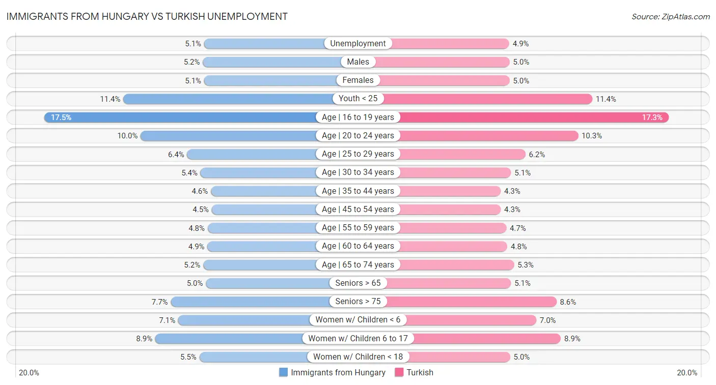 Immigrants from Hungary vs Turkish Unemployment