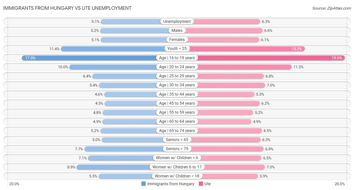 Immigrants from Hungary vs Ute Unemployment