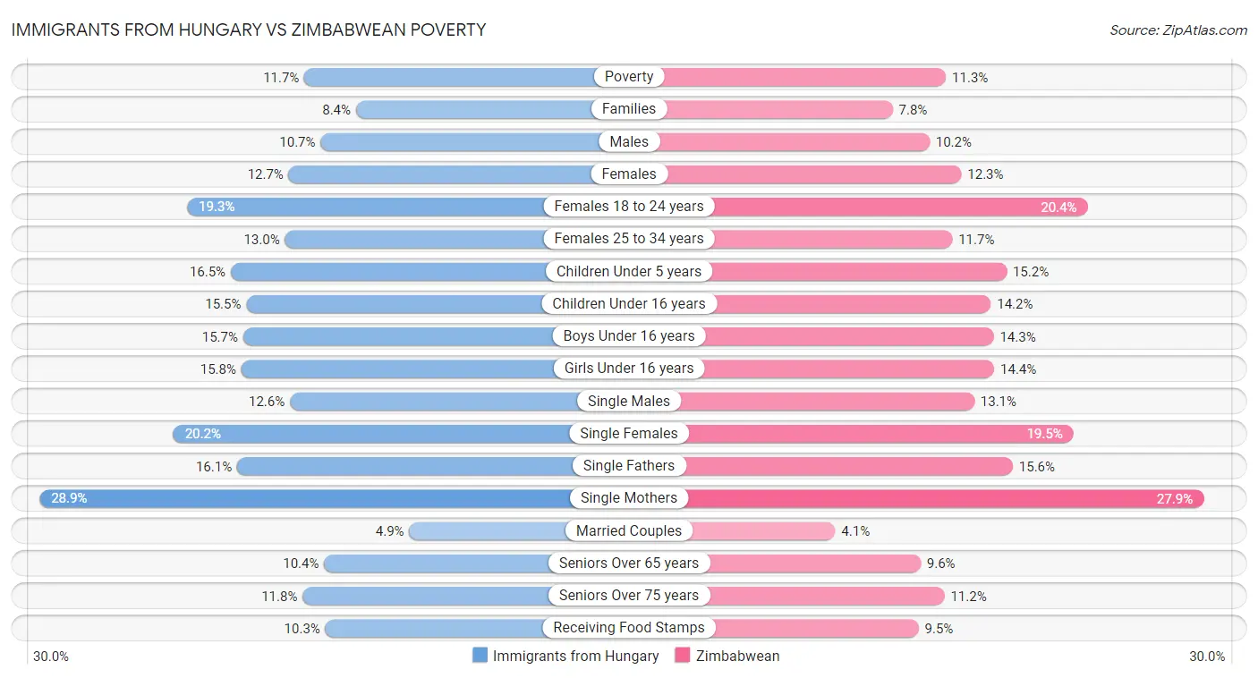 Immigrants from Hungary vs Zimbabwean Poverty
