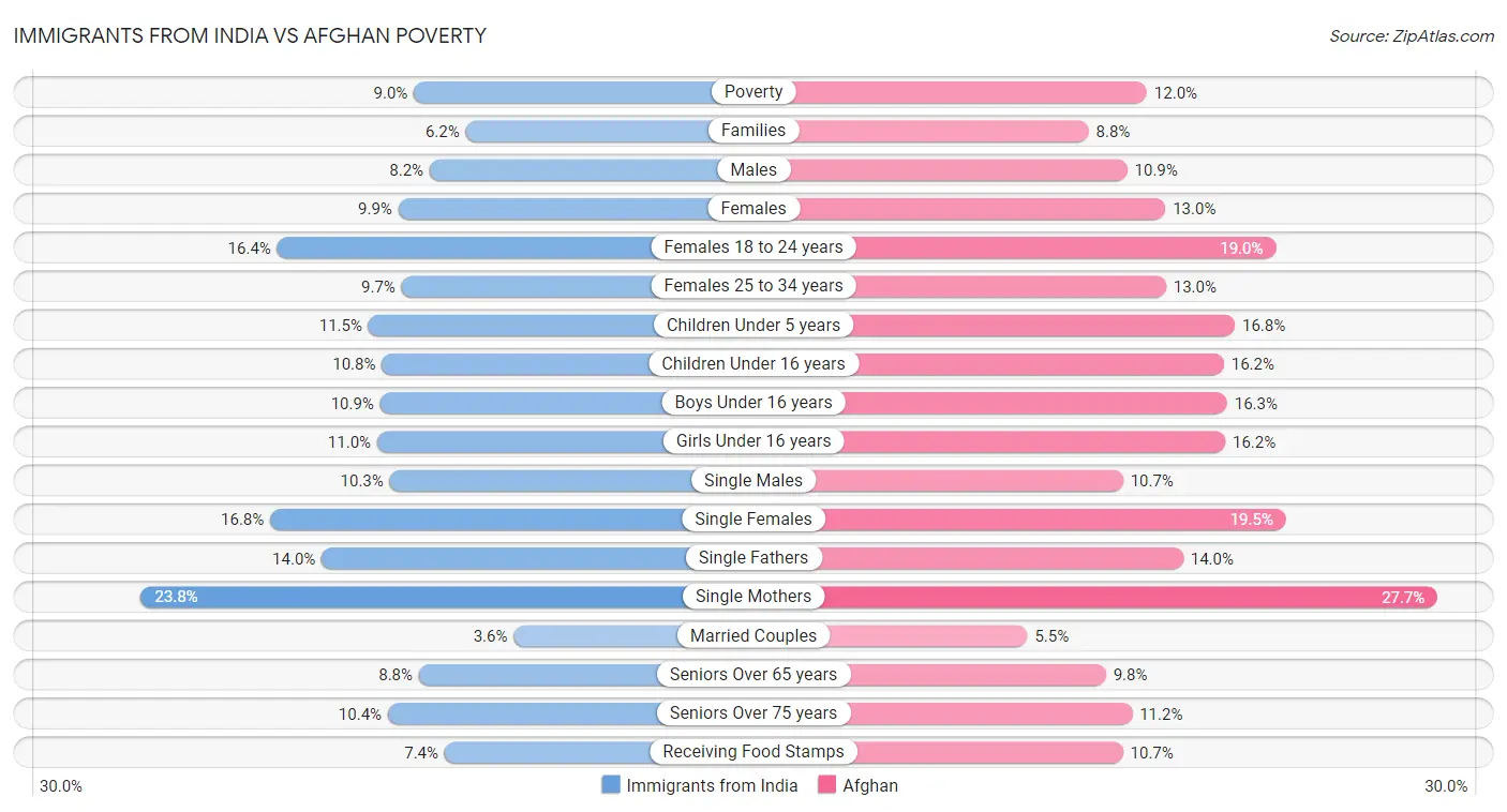 Immigrants from India vs Afghan Poverty