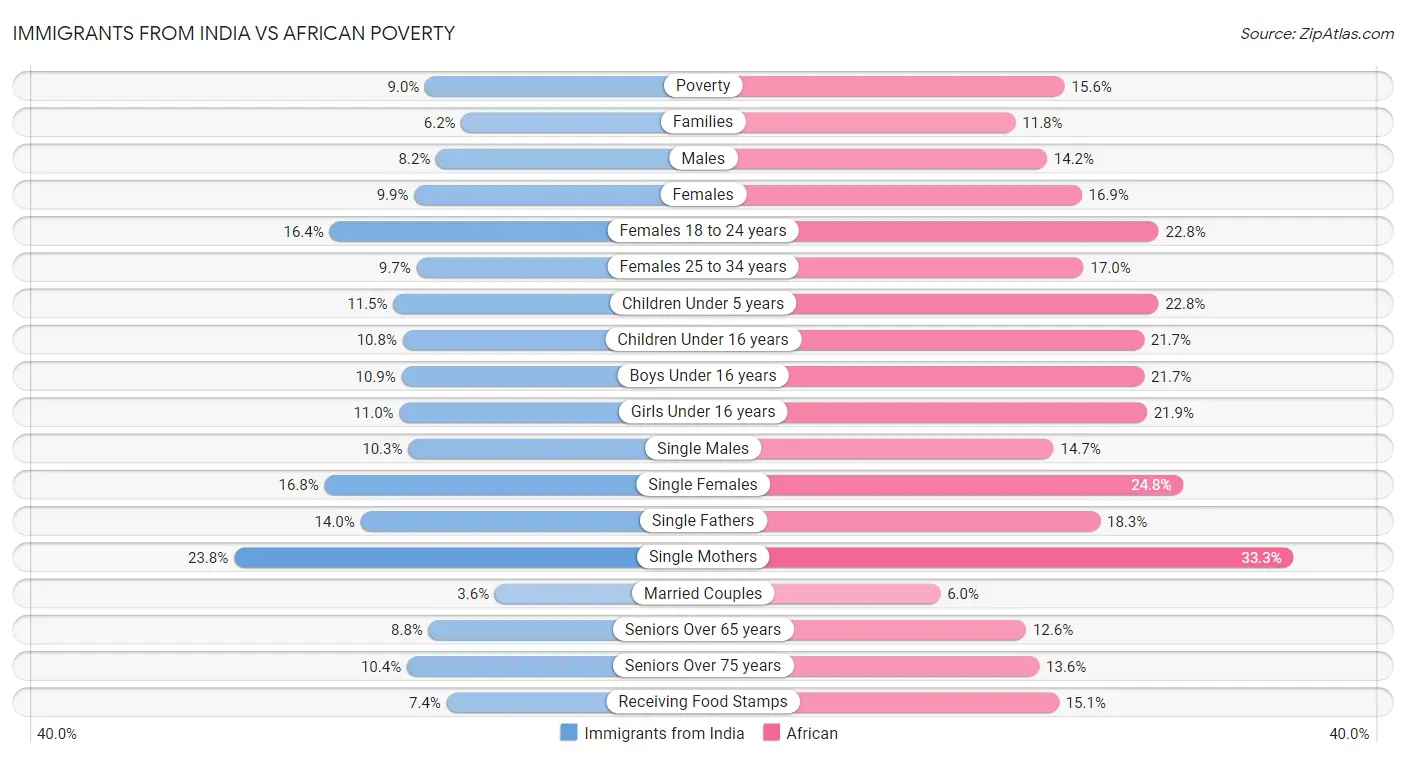 Immigrants from India vs African Poverty