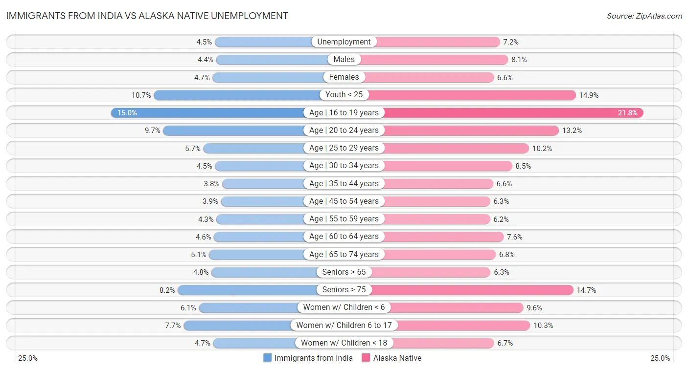 Immigrants from India vs Alaska Native Unemployment