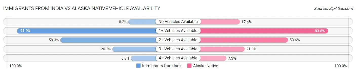 Immigrants from India vs Alaska Native Vehicle Availability