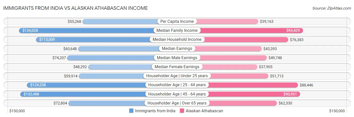 Immigrants from India vs Alaskan Athabascan Income