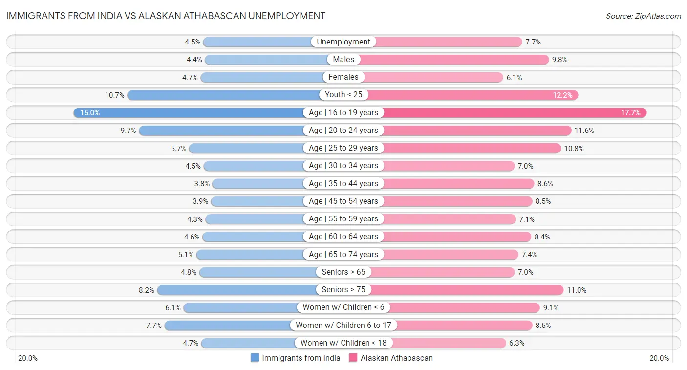 Immigrants from India vs Alaskan Athabascan Unemployment