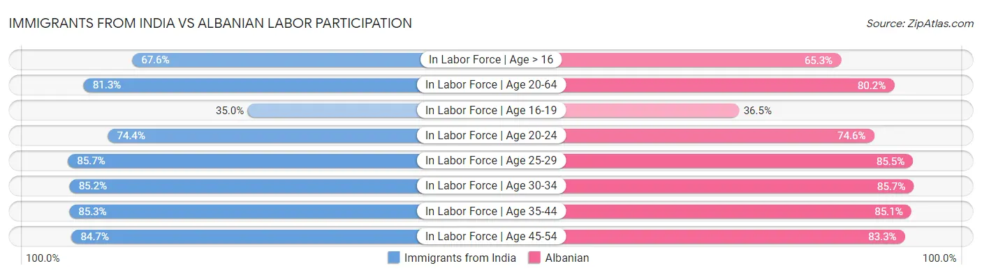 Immigrants from India vs Albanian Labor Participation