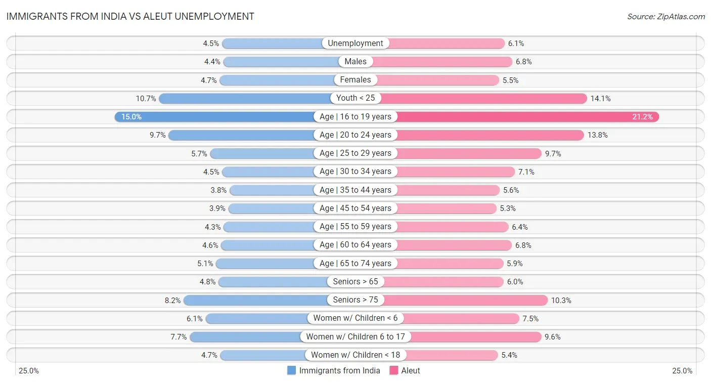 Immigrants from India vs Aleut Unemployment